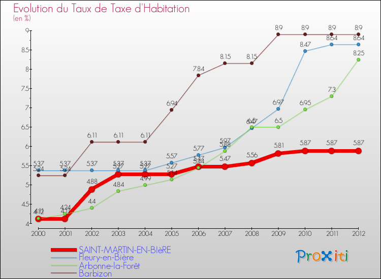 Evolution du taux de la taxe d'habitation pour SAINT-MARTIN-EN-BIèRE et les communes proches Comparaison des taux de la taxe d'habitation pour SAINT-MARTIN-EN-BIèRE et les communes voisines