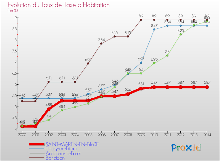 Evolution du taux de la taxe d'habitation pour SAINT-MARTIN-EN-BIèRE et les communes proches de 2000 à 2014 Comparaison des taux de la taxe d'habitation pour SAINT-MARTIN-EN-BIèRE et les communes voisines de 2000 à 2014