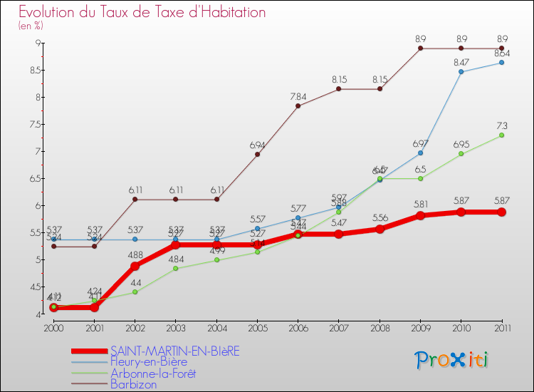 Evolution du taux de la taxe d'habitation pour SAINT-MARTIN-EN-BIèRE et les communes proches Comparaison des taux de la taxe d'habitation pour SAINT-MARTIN-EN-BIèRE et les communes voisines