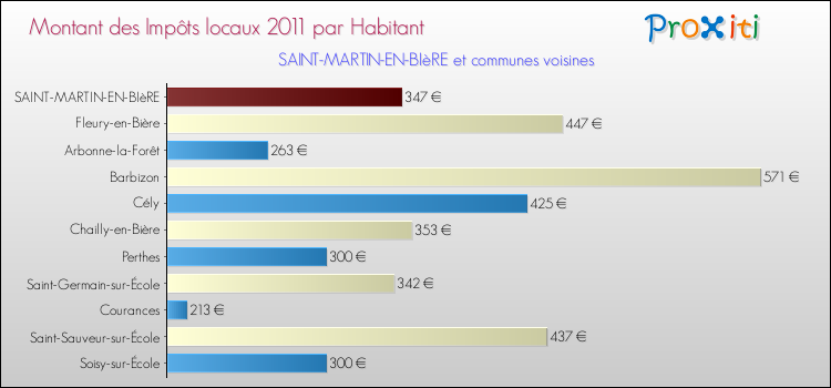 Montant des impôts locaux par Habitant pour SAINT-MARTIN-EN-BIèRE et les communes proches Comparaison des impôts locaux par habitant pour SAINT-MARTIN-EN-BIèRE et les communes voisines