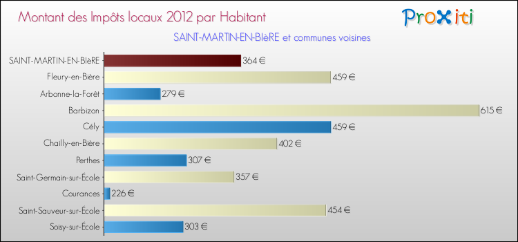 Montant des impôts locaux par Habitant pour SAINT-MARTIN-EN-BIèRE et les communes proches Comparaison des impôts locaux par habitant pour SAINT-MARTIN-EN-BIèRE et les communes voisines