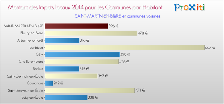 Montant des impôts locaux par Habitant pour SAINT-MARTIN-EN-BIèRE et les communes proches en 2014 Comparaison des impôts locaux par habitant pour SAINT-MARTIN-EN-BIèRE et les communes voisines en 2014