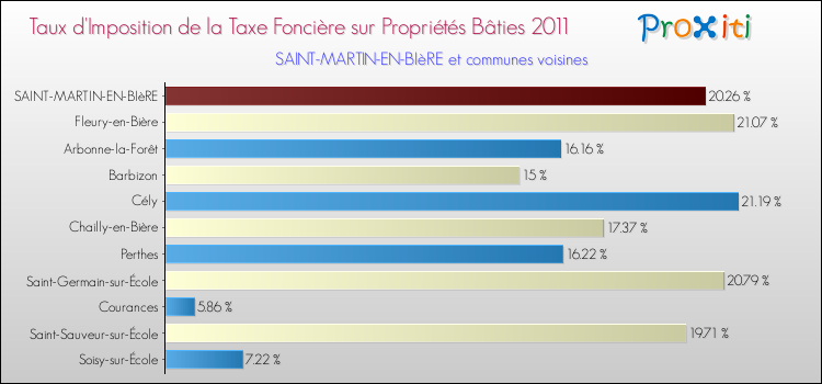 Taux d'imposition de la taxe foncière sur le bati 2011 pour SAINT-MARTIN-EN-BIèRE et les communes proches Comparaison des taux d'imposition de la taxe foncière sur le bati 2011 pour SAINT-MARTIN-EN-BIèRE et les communes voisines