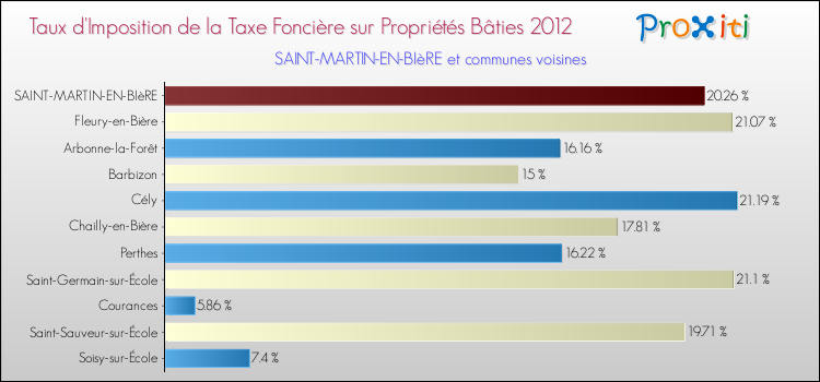 Taux d'imposition de la taxe foncière sur le bati 2012 pour SAINT-MARTIN-EN-BIèRE et les communes proches Comparaison des taux d'imposition de la taxe foncière sur le bati 2012 pour SAINT-MARTIN-EN-BIèRE et les communes voisines