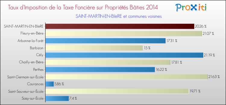 Taux d'imposition de la taxe foncière sur le bati 2014 pour SAINT-MARTIN-EN-BIèRE et les communes proches Comparaison des taux d'imposition de la taxe foncière sur le bati 2014 pour SAINT-MARTIN-EN-BIèRE et les communes voisines