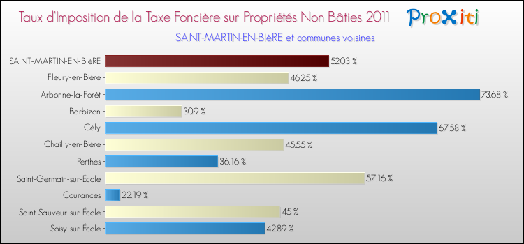 Taux d'imposition de la taxe foncière sur les immeubles et terrains non batis 2011 pour SAINT-MARTIN-EN-BIèRE et les communes proches Comparaison des taux d'imposition de la taxe foncière sur les immeubles et terrains non batis 2011 pour SAINT-MARTIN-EN-BIèRE et les communes voisines
