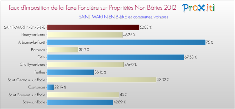 Taux d'imposition de la taxe foncière sur les immeubles et terrains non batis 2012 pour SAINT-MARTIN-EN-BIèRE et les communes proches Comparaison des taux d'imposition de la taxe foncière sur les immeubles et terrains non batis 2012 pour SAINT-MARTIN-EN-BIèRE et les communes voisines
