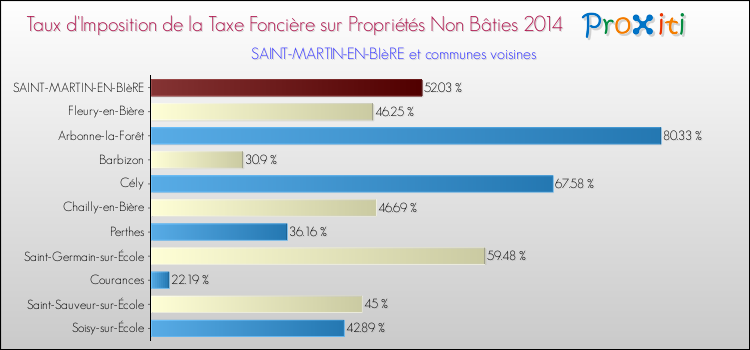 Taux d'imposition de la taxe foncière sur les immeubles et terrains non batis 2014 pour SAINT-MARTIN-EN-BIèRE et les communes proches Comparaison des taux d'imposition de la taxe foncière sur les immeubles et terrains non batis 2014 pour SAINT-MARTIN-EN-BIèRE et les communes voisines
