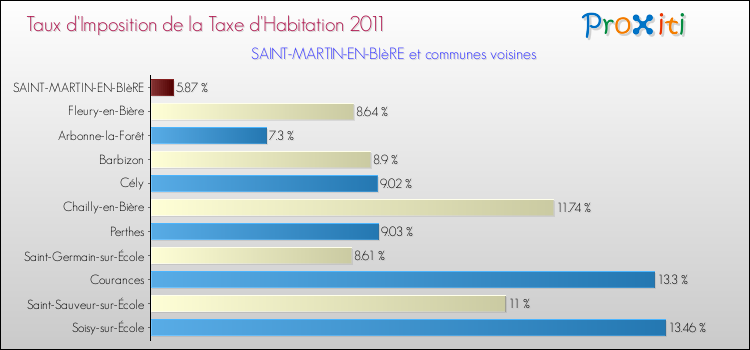 Taux d'imposition de la taxe d'habitation 2011 pour SAINT-MARTIN-EN-BIèRE et les communes proches Comparaison des taux d'imposition de la taxe d'habitation 2011 pour SAINT-MARTIN-EN-BIèRE et les communes voisines
