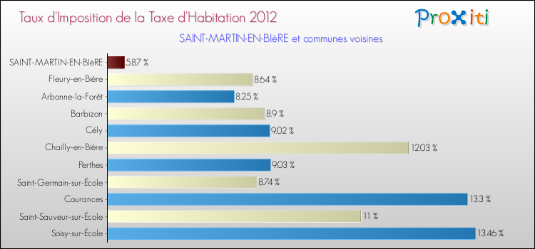 Taux d'imposition de la taxe d'habitation 2012 pour SAINT-MARTIN-EN-BIèRE et les communes proches Comparaison des taux d'imposition de la taxe d'habitation 2012 pour SAINT-MARTIN-EN-BIèRE et les communes voisines