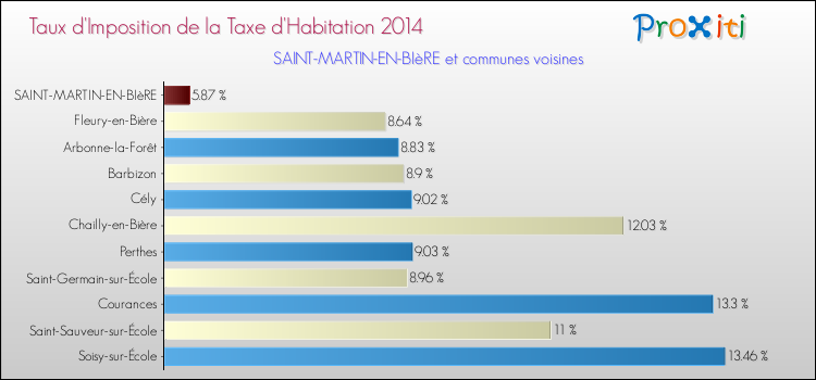 Taux d'imposition de la taxe d'habitation 2014 pour SAINT-MARTIN-EN-BIèRE et les communes proches Comparaison des taux d'imposition de la taxe d'habitation 2014 pour SAINT-MARTIN-EN-BIèRE et les communes voisines