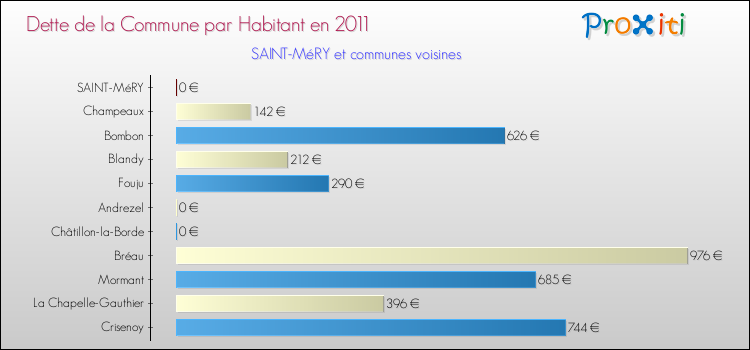 Dette par habitant de la commune en 2011 pour SAINT-MéRY et les communes proches Comparaison de la dette par habitant de la commune en 2011 pour SAINT-MéRY et les communes voisines