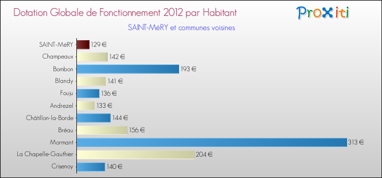 Montant des dotations globales de fonctionnement DGF par Habitant pour SAINT-MéRY et les communes proches Comparaison des des dotations globales de fonctionnement DGF par habitant pour SAINT-MéRY et les communes voisines