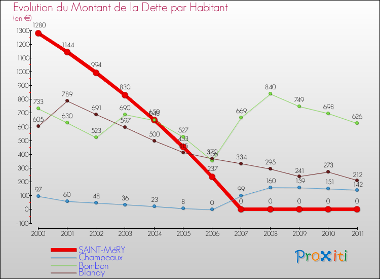 Evolution de la dette par habitant pour la commune de SAINT-MéRY et les communes proches Comparaison de la dette par habitant pour SAINT-MéRY et les communes voisines