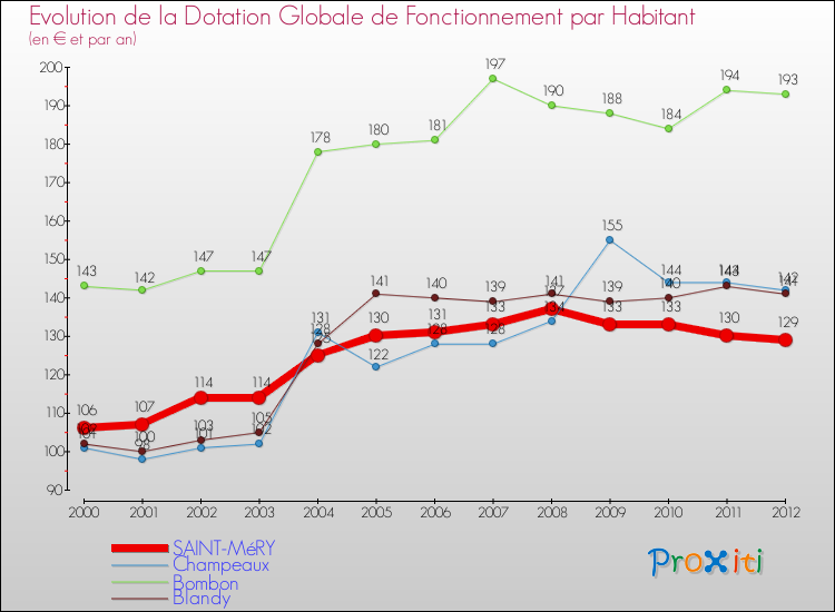Evolution et montant de la dotation globale de fonctionnement par Habitant pour SAINT-MéRY et les communes proches Comparaison des dotations globales de fonctionnement par habitant pour SAINT-MéRY et les communes voisines