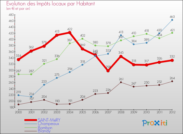 Evolution et montant des impôts locaux par Habitant pour SAINT-MéRY et les communes proches Comparaison des impôts locaux par habitant pour SAINT-MéRY et les communes voisines