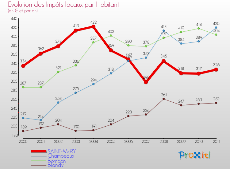 Evolution et montant des impôts locaux par Habitant pour SAINT-MéRY et les communes proches Comparaison des impôts locaux par habitant pour SAINT-MéRY et les communes voisines