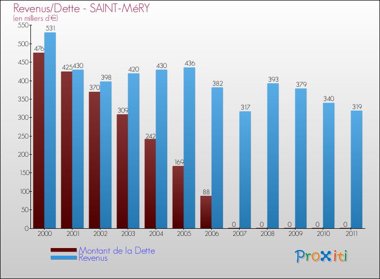 Evolution comparée de la dette et des revenus pour la commune de SAINT-MéRY de 2000 à 2011 Comparaison de la dette et des revenus pour SAINT-MéRY de 2000 à 2011
