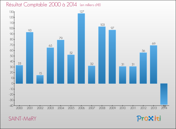 Evolution du résultat comptable pour la commune de SAINT-MéRY de 2000 à 2014 Evolution du résultat comptable pour SAINT-MéRY de 2000 à 2014