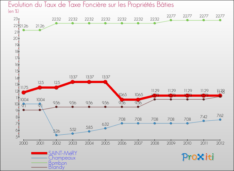 Evolution du taux de la taxe foncière sur le bati pour SAINT-MéRY et les communes proches de 2000 à 2012 Comparaison des taux de taxe foncière sur le bati pour SAINT-MéRY et les communes voisines de 2000 à 2012