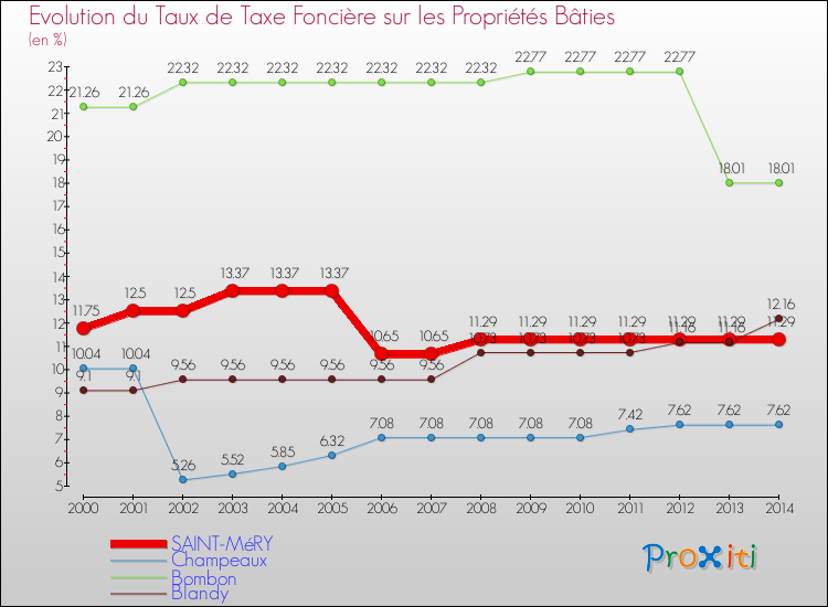 Evolution du taux de la taxe foncière sur le bati pour SAINT-MéRY et les communes proches de 2000 à 2014 Comparaison des taux de taxe foncière sur le bati pour SAINT-MéRY et les communes voisines de 2000 à 2014