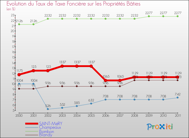 Evolution du taux de la taxe foncière sur le bati pour SAINT-MéRY et les communes proches Comparaison des taux de taxe foncière sur le bati pour SAINT-MéRY et les communes voisines