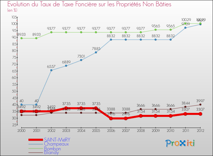 Evolution du taux de la taxe foncière sur les immeubles et terrains non batis pour SAINT-MéRY et les communes proches de 2000 à 2012 Comparaison des taux de la taxe foncière sur les immeubles et terrains non batis pour SAINT-MéRY et les communes voisines de 2000 à 2012