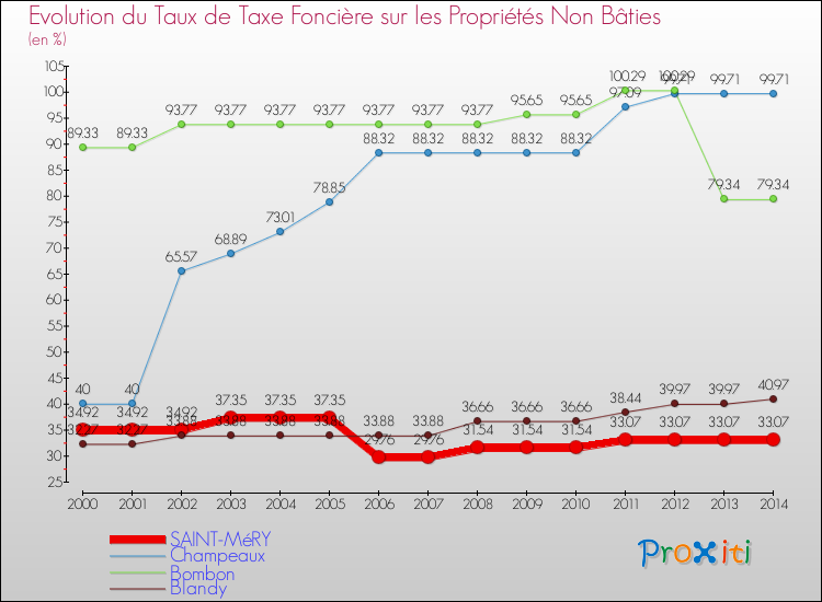 Evolution du taux de la taxe foncière sur les immeubles et terrains non batis pour SAINT-MéRY et les communes proches de 2000 à 2014 Comparaison des taux de la taxe foncière sur les immeubles et terrains non batis pour SAINT-MéRY et les communes voisines de 2000 à 2014