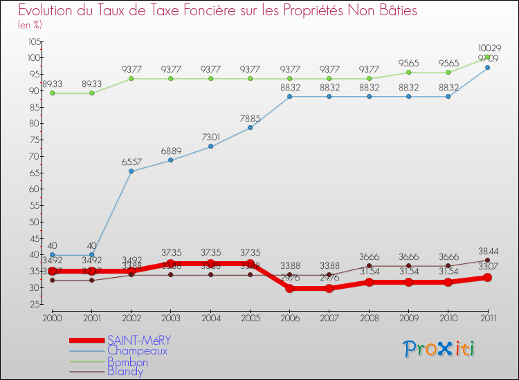 Evolution du taux de la taxe foncière sur les immeubles et terrains non batis pour SAINT-MéRY et les communes proches Comparaison des taux de la taxe foncière sur les immeubles et terrains non batis pour SAINT-MéRY et les communes voisines
