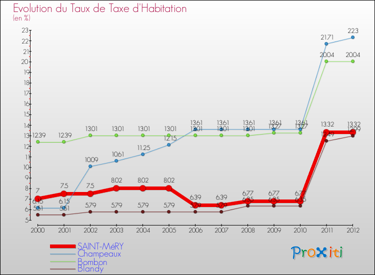 Evolution du taux de la taxe d'habitation pour SAINT-MéRY et les communes proches Comparaison des taux de la taxe d'habitation pour SAINT-MéRY et les communes voisines
