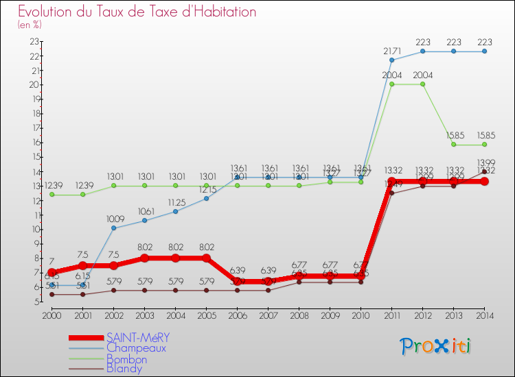 Evolution du taux de la taxe d'habitation pour SAINT-MéRY et les communes proches de 2000 à 2014 Comparaison des taux de la taxe d'habitation pour SAINT-MéRY et les communes voisines de 2000 à 2014