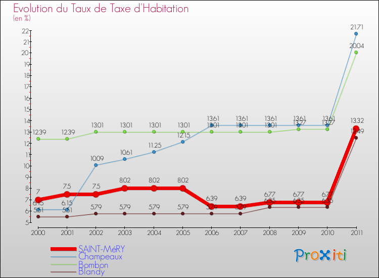 Evolution du taux de la taxe d'habitation pour SAINT-MéRY et les communes proches Comparaison des taux de la taxe d'habitation pour SAINT-MéRY et les communes voisines