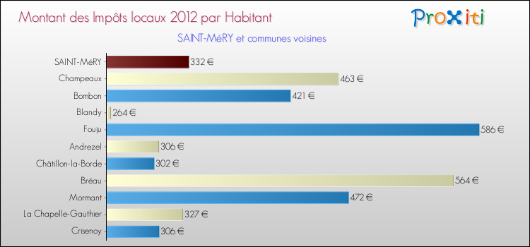 Montant des impôts locaux par Habitant pour SAINT-MéRY et les communes proches Comparaison des impôts locaux par habitant pour SAINT-MéRY et les communes voisines