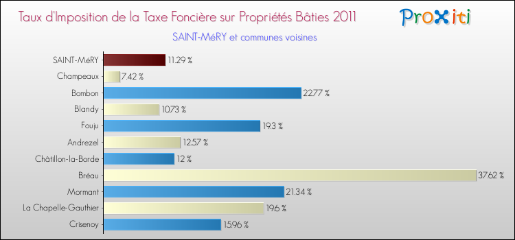 Taux d'imposition de la taxe foncière sur le bati 2011 pour SAINT-MéRY et les communes proches Comparaison des taux d'imposition de la taxe foncière sur le bati 2011 pour SAINT-MéRY et les communes voisines