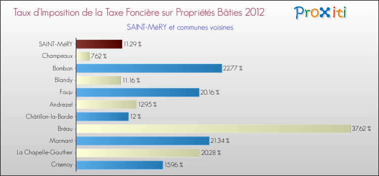 Taux d'imposition de la taxe foncière sur le bati 2012 pour SAINT-MéRY et les communes proches Comparaison des taux d'imposition de la taxe foncière sur le bati 2012 pour SAINT-MéRY et les communes voisines