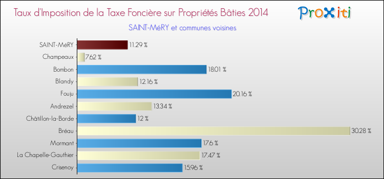 Taux d'imposition de la taxe foncière sur le bati 2014 pour SAINT-MéRY et les communes proches Comparaison des taux d'imposition de la taxe foncière sur le bati 2014 pour SAINT-MéRY et les communes voisines