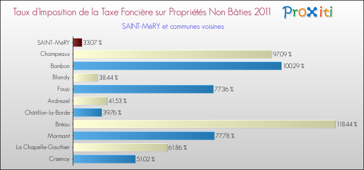 Taux d'imposition de la taxe foncière sur les immeubles et terrains non batis 2011 pour SAINT-MéRY et les communes proches Comparaison des taux d'imposition de la taxe foncière sur les immeubles et terrains non batis 2011 pour SAINT-MéRY et les communes voisines