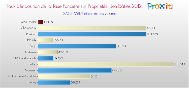 Taux d'imposition de la taxe foncière sur les immeubles et terrains non batis 2012 pour SAINT-MéRY et les communes proches Comparaison des taux d'imposition de la taxe foncière sur les immeubles et terrains non batis 2012 pour SAINT-MéRY et les communes voisines