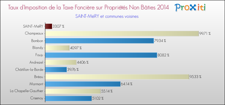 Taux d'imposition de la taxe foncière sur les immeubles et terrains non batis 2014 pour SAINT-MéRY et les communes proches Comparaison des taux d'imposition de la taxe foncière sur les immeubles et terrains non batis 2014 pour SAINT-MéRY et les communes voisines