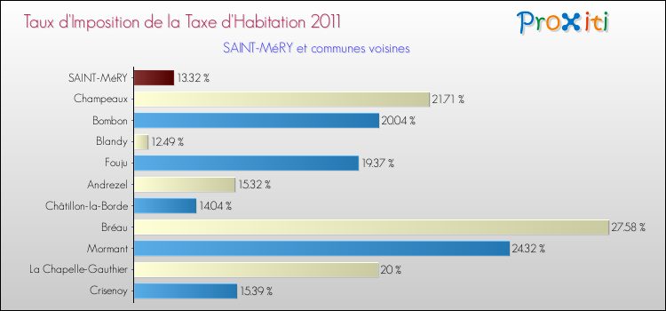 Taux d'imposition de la taxe d'habitation 2011 pour SAINT-MéRY et les communes proches Comparaison des taux d'imposition de la taxe d'habitation 2011 pour SAINT-MéRY et les communes voisines
