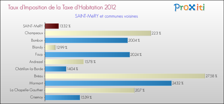 Taux d'imposition de la taxe d'habitation 2012 pour SAINT-MéRY et les communes proches Comparaison des taux d'imposition de la taxe d'habitation 2012 pour SAINT-MéRY et les communes voisines