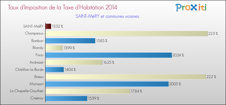 Taux d'imposition de la taxe d'habitation 2014 pour SAINT-MéRY et les communes proches Comparaison des taux d'imposition de la taxe d'habitation 2014 pour SAINT-MéRY et les communes voisines