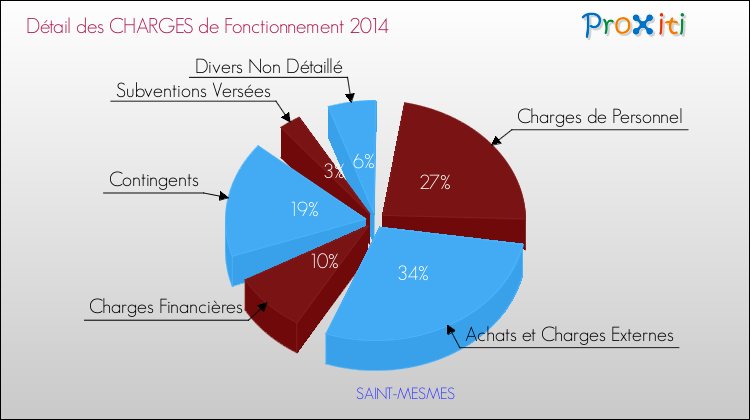 Décomposition des Charges de Fonctionnement 2014 de la commune de SAINT-MESMES Charges de Fonctionnement 2014 pour la commune de SAINT-MESMES
