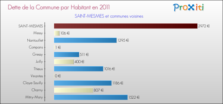 Dette par habitant de la commune en 2011 pour SAINT-MESMES et les communes proches Comparaison de la dette par habitant de la commune en 2011 pour SAINT-MESMES et les communes voisines