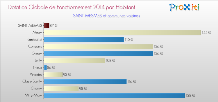 Montant des dotations globales de fonctionnement DGF par Habitant pour SAINT-MESMES et les communes proches en 2014. Comparaison des des dotations globales de fonctionnement DGF par habitant pour SAINT-MESMES et les communes voisines en 2014.