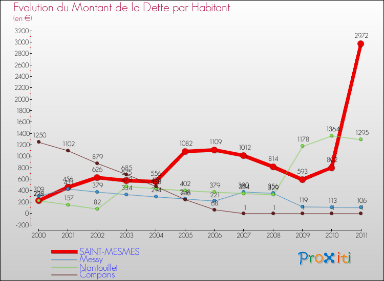 Evolution de la dette par habitant pour la commune de SAINT-MESMES et les communes proches Comparaison de la dette par habitant pour SAINT-MESMES et les communes voisines