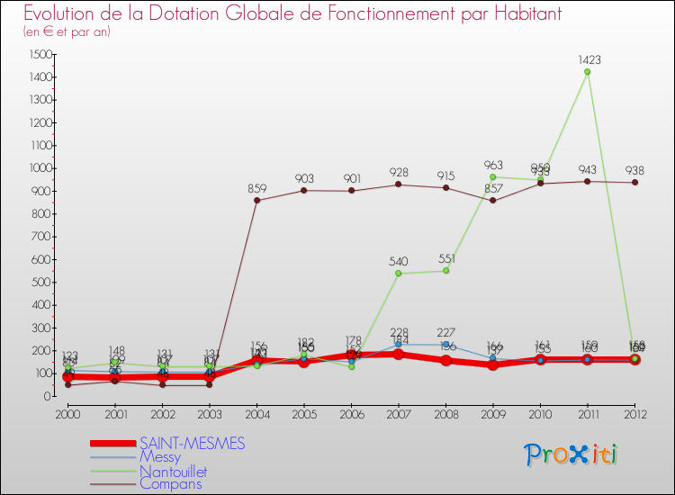 Evolution et montant de la dotation globale de fonctionnement par Habitant pour SAINT-MESMES et les communes proches Comparaison des dotations globales de fonctionnement par habitant pour SAINT-MESMES et les communes voisines