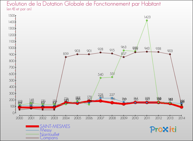 Evolution et montant de la dotation globale de fonctionnement par Habitant pour SAINT-MESMES et les communes proches de 2000 à 2014. Comparaison des dotations globales de fonctionnement par habitant pour SAINT-MESMES et les communes voisines de 2000 à 2014.