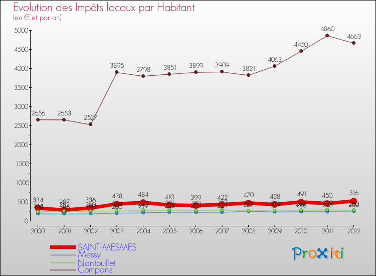 Evolution et montant des impôts locaux par Habitant pour SAINT-MESMES et les communes proches Comparaison des impôts locaux par habitant pour SAINT-MESMES et les communes voisines