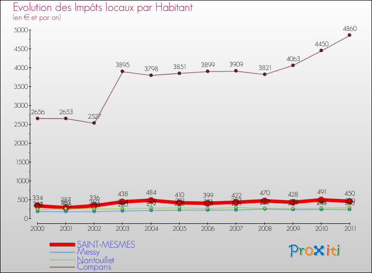 Evolution et montant des impôts locaux par Habitant pour SAINT-MESMES et les communes proches Comparaison des impôts locaux par habitant pour SAINT-MESMES et les communes voisines